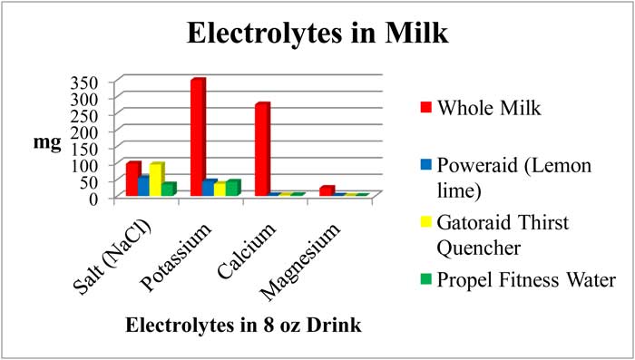 Electrolytes in milk include potassium, calcium, magnesium, sodium and chloride: MooScience Chart by Susan Fluegel.
